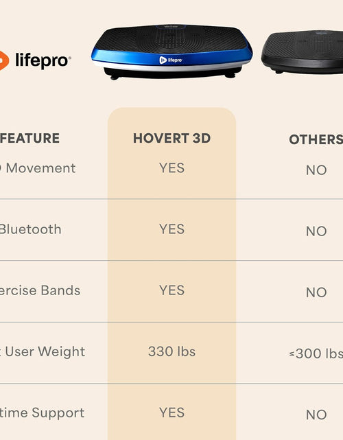 Bild in Gallery-Viewer laden, Hovert 3D Vibration Plate Machine - Dual Motor Oscillation, Lateral + 3D Motion Viberation Platform Machine - Full Whole Body Vibrarating Machine for Home Exercise &amp; Fitness
