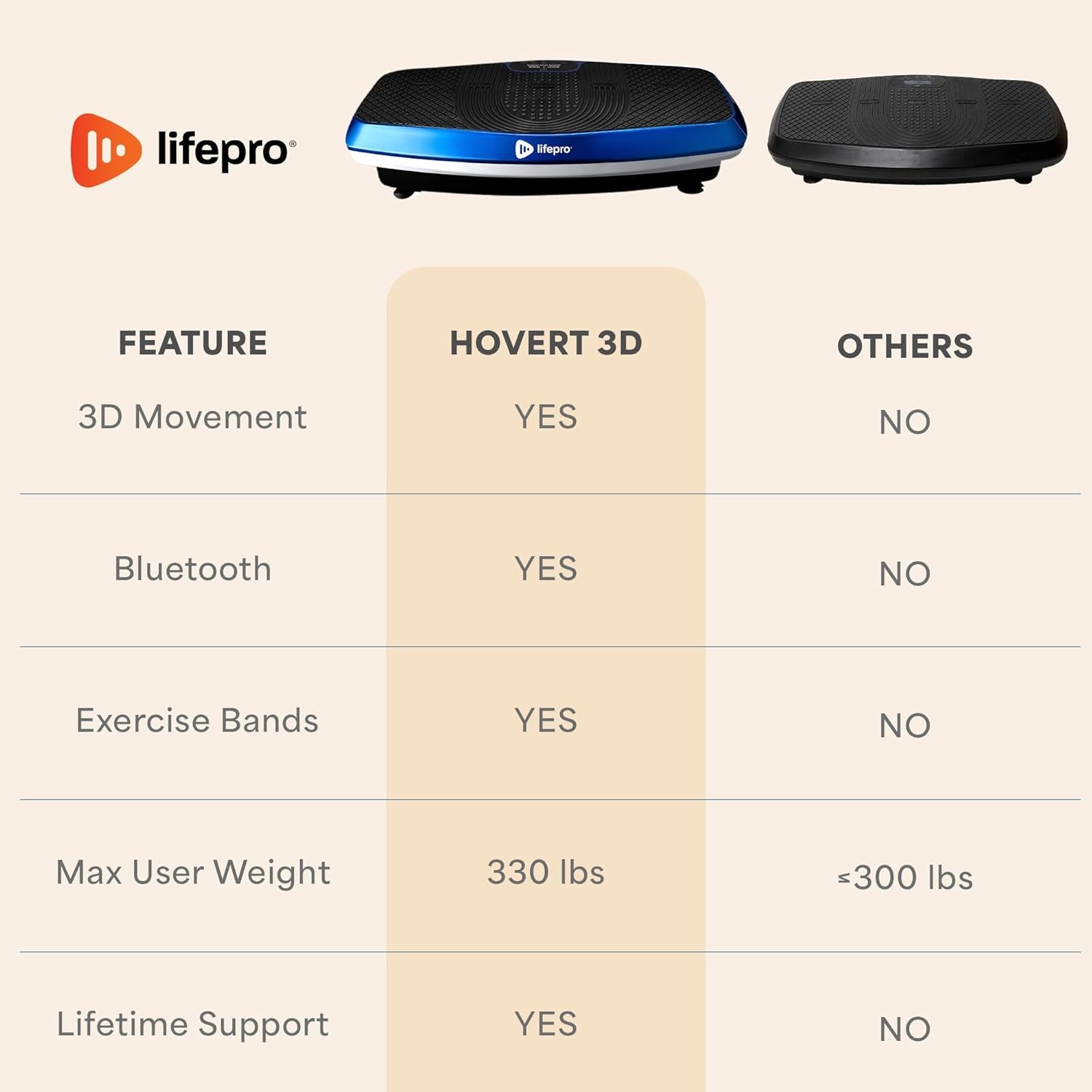 Hovert 3D Vibration Plate Machine - Dual Motor Oscillation, Lateral + 3D Motion Viberation Platform Machine - Full Whole Body Vibrarating Machine for Home Exercise & Fitness